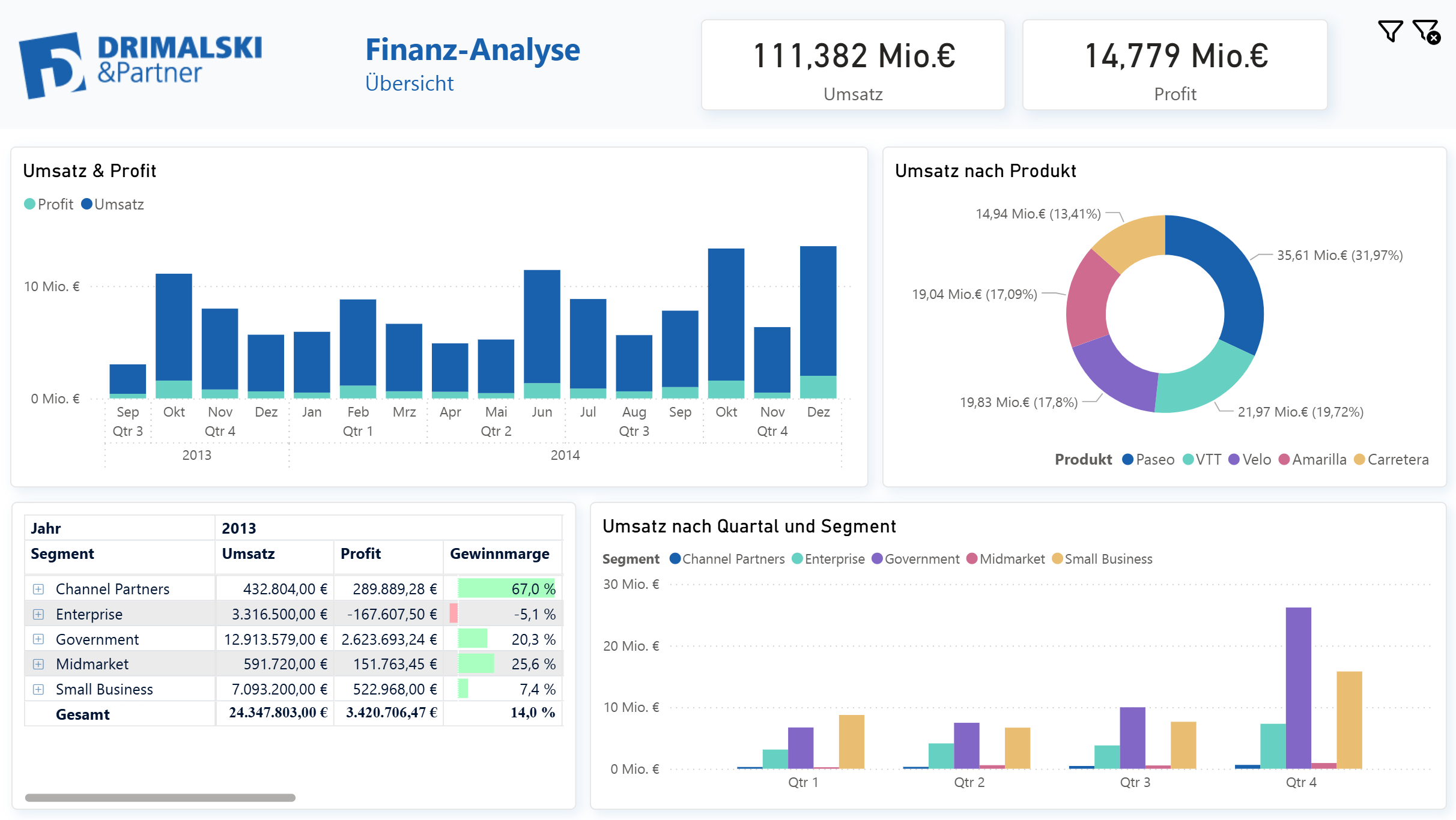 Bild einer Power BI Analyse